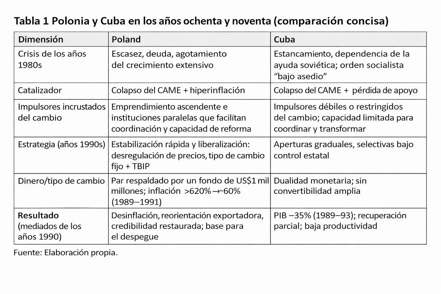 Tabla titulada «Tabla 1. Polonia y Cuba en las décadas de 1980 y 1990 (comparación concisa)». La tabla compara a Polonia y Cuba en varias dimensiones durante las crisis económicas y los procesos de reforma de finales del siglo XX. Está organizada en tres columnas: Dimensión, Polonia y Cuba.
