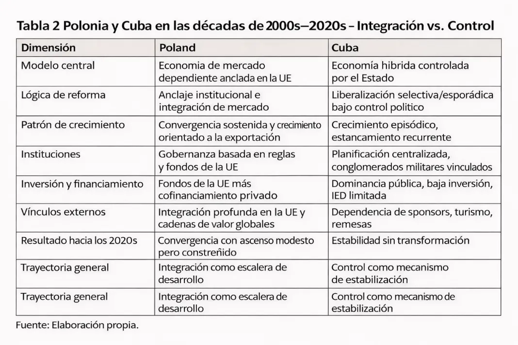 Tabla titulada «Tabla 2. Polonia y Cuba en las décadas de 2000–2020: Integración vs. Control». La tabla compara a Polonia y Cuba en dimensiones económicas e institucionales clave desde principios de la década de 2000 hasta los años 2020. Está organizada en tres columnas: Dimensión, Polonia y Cuba.