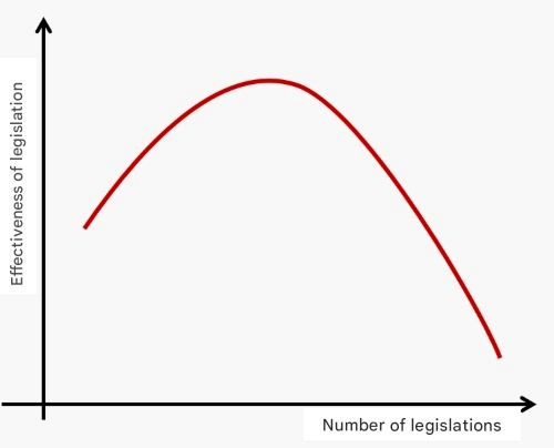 Graphic demonstrating the effectivity of legislation (represented by X axis) and the quantity of legislation (represented by the Y axis)