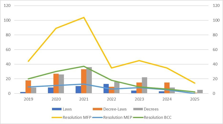 The graph shows the number of legislation approved in Cuba in 2019-2020