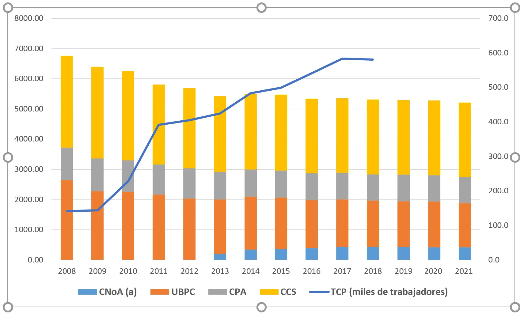 Estructura del empleo en Cuba por tipo de propiedad del 2008 al 2021