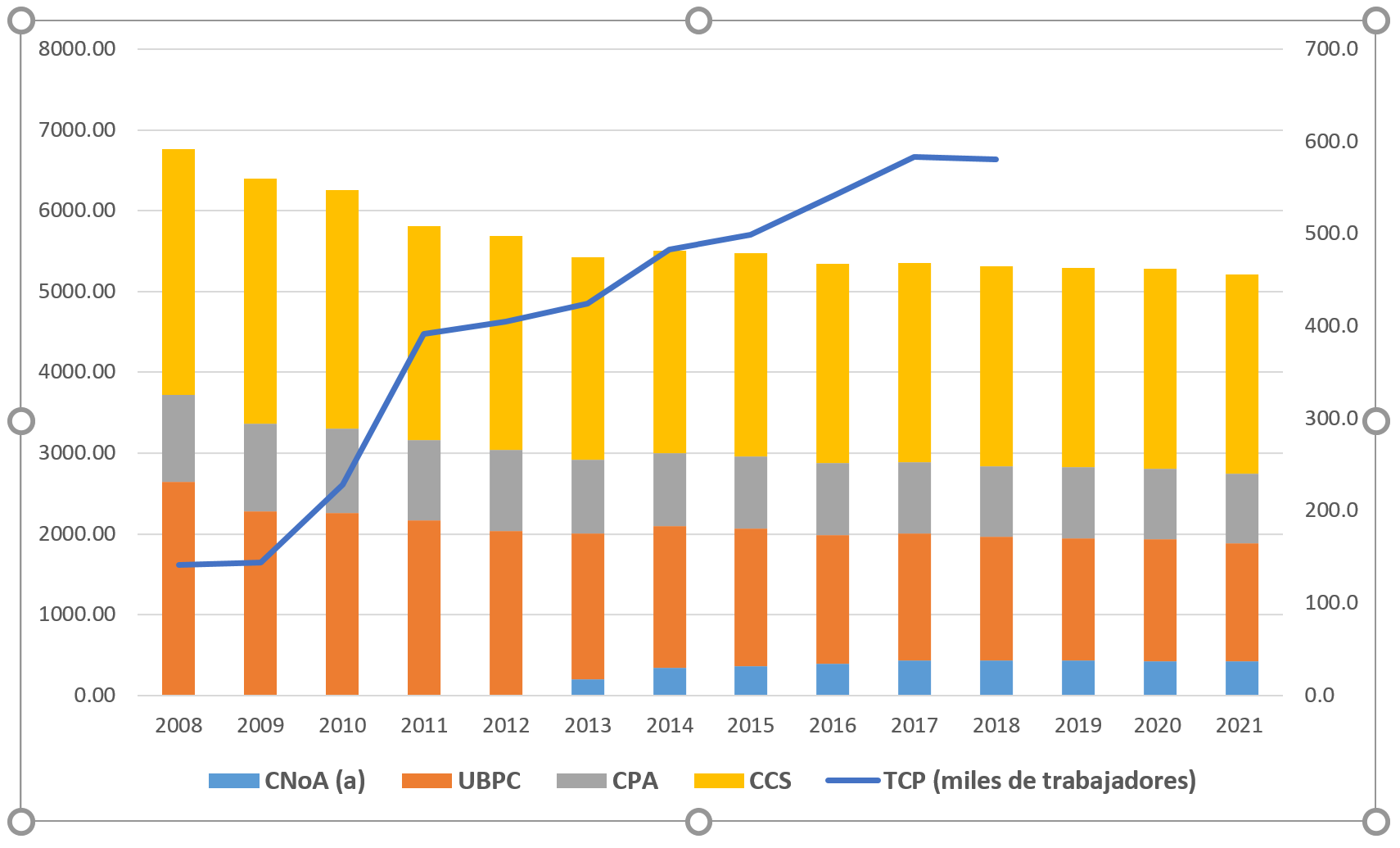 Estructura del empleo en Cuba por tipo de propiedad del 2008 al 2021