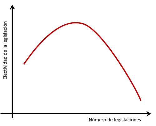 Gráfico demonstrando la effectividad de legilación representada por el eje X y la cantidad de legislación representada por el eje Y