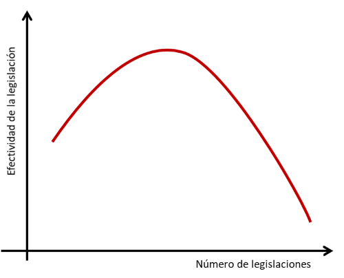 Gráfico demonstrando la effectividad de legilación representada por el eje X y la cantidad de legislación representada por el eje Y