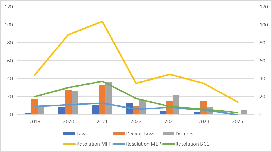 Gráfico demuestra el número de legislaciones aprobadas en Cuba en los años 2019 y 2020