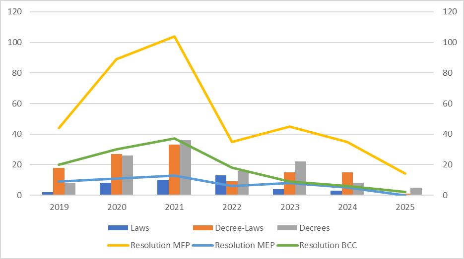 Gráfico demuestra el número de legislaciones aprobadas en Cuba en los años 2019 y 2020