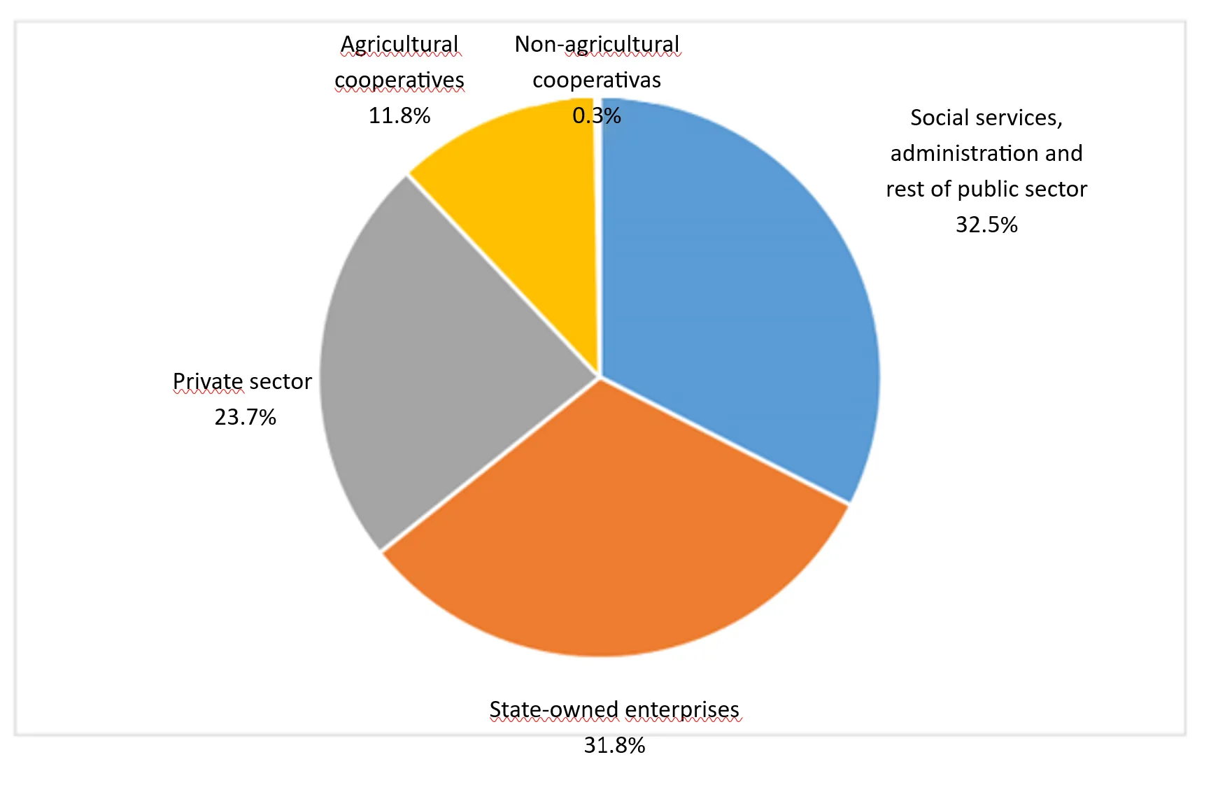 graph showing the percentages of the cuban economy: state, private, cooperatives, public sector, etc.