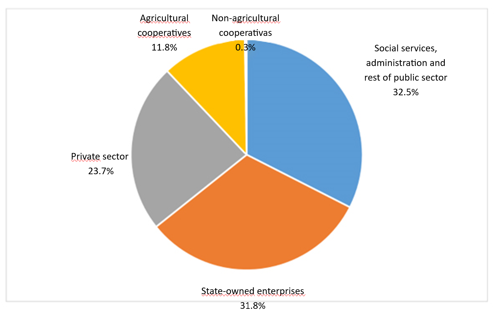 graph showing the percentages of the cuban economy: state, private, cooperatives, public sector, etc.