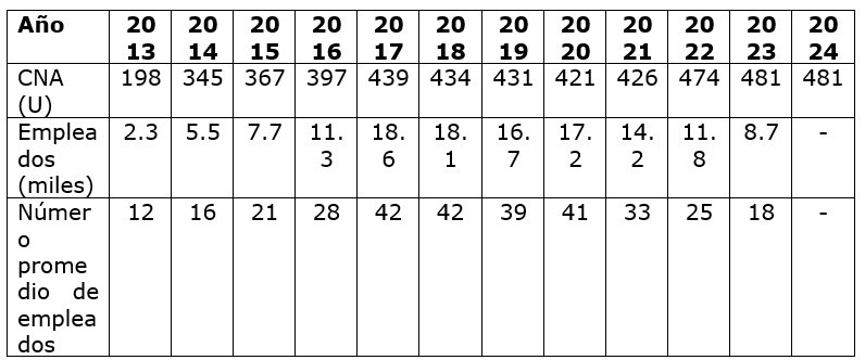 Tabla que muestra la evolución de las cooperativas no agropecuarias (CNA) en Cuba entre 2013 y 2024. Incluye tres indicadores: cantidad de cooperativas, número de empleados en miles y promedio de empleados por cooperativa.La cantidad de CNA crece de 198 en 2013 hasta un máximo de 481 en 2023 y 2024.El empleo total aumenta desde 2.3 mil trabajadores en 2013 hasta un pico cercano a 18.6 mil en 2017, seguido de una tendencia a la disminución hasta 8.7 mil en 2023. No se dispone de datos para 2024.