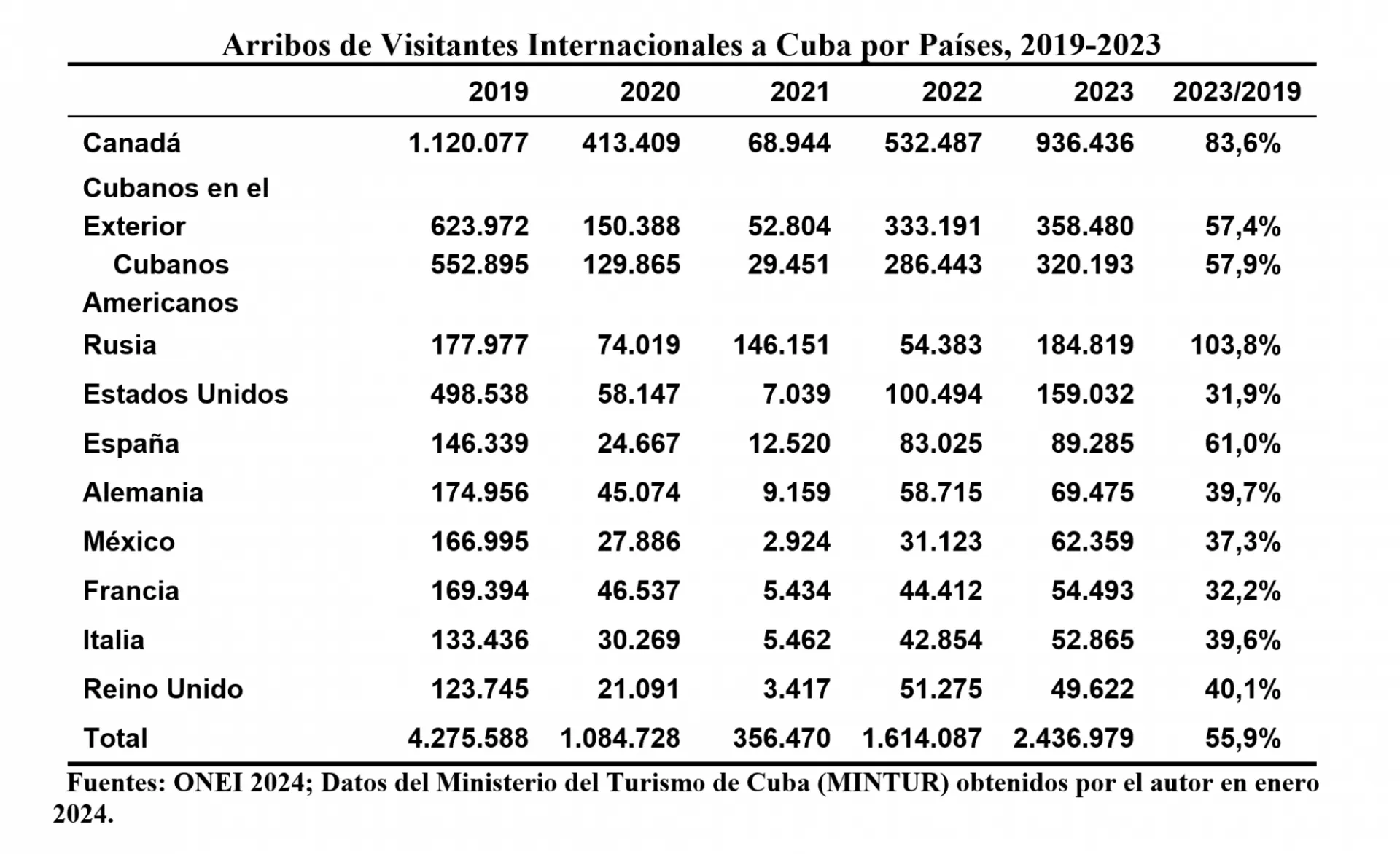Arribos de Visitantes Internacionales a Cuba por Países, 2019-2023