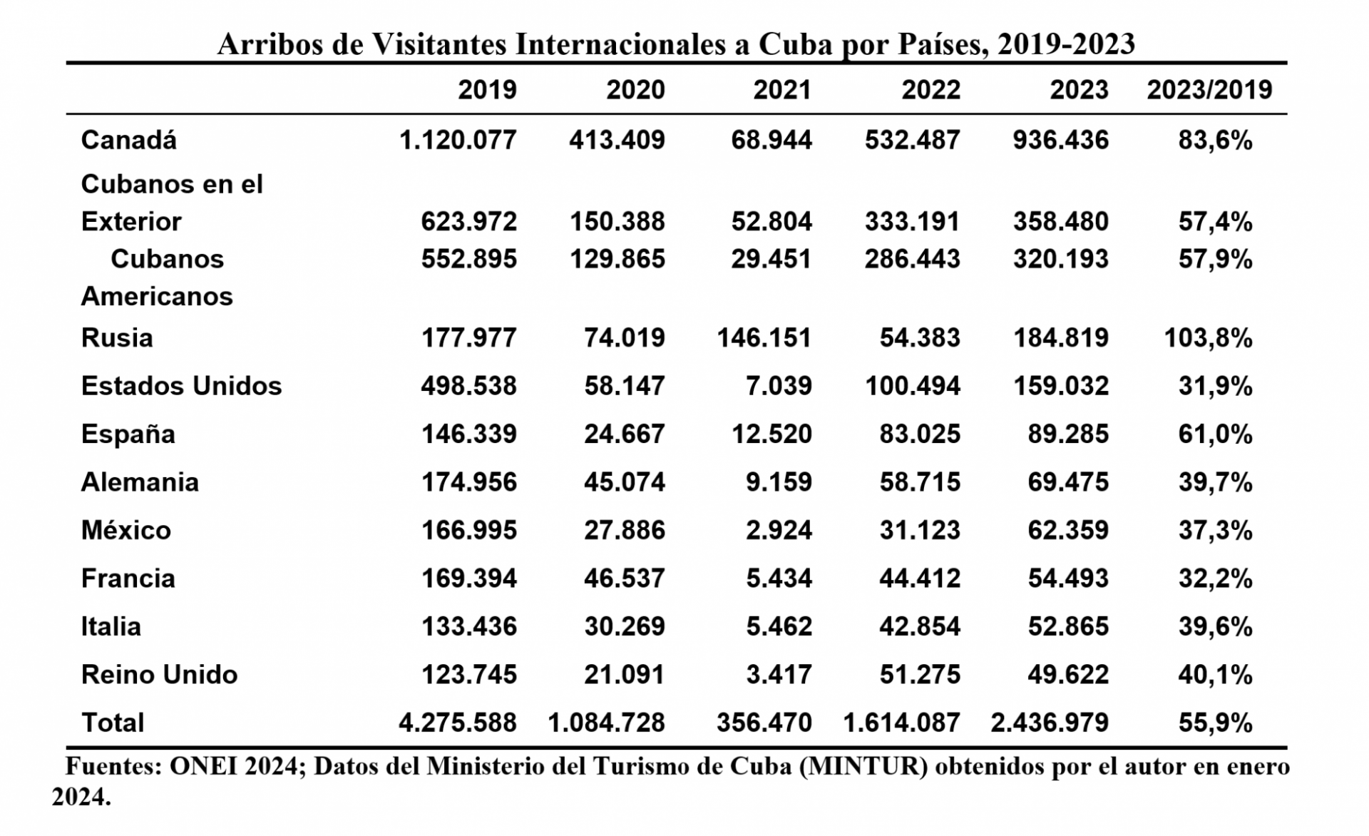 Tabla 2 Arribos de Visitantes Internacionales a Cuba por Países, 2019-2023