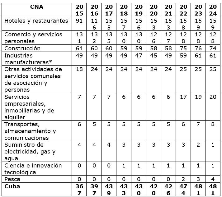 Tabla que presenta la cantidad de cooperativas no agropecuarias (CNA) en Cuba distribuidas por sectores económicos entre 2015 y 2024.