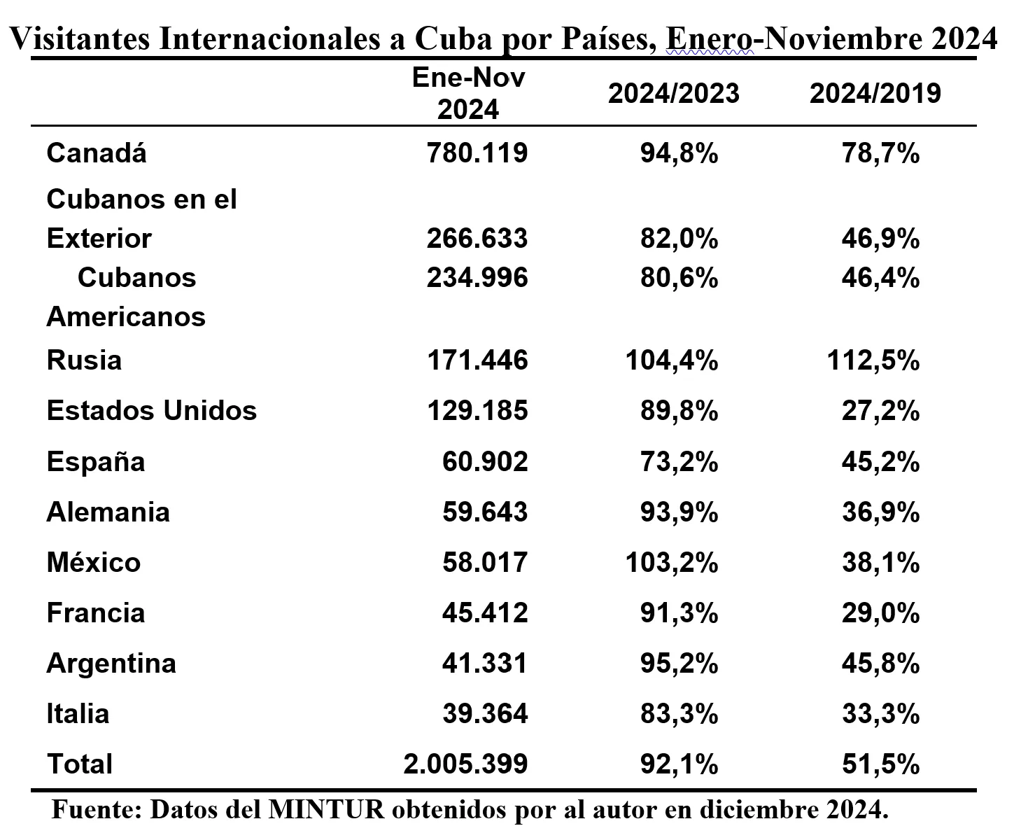 Visitantes Internacionales a Cuba por Países, Enero-Noviembre 2024