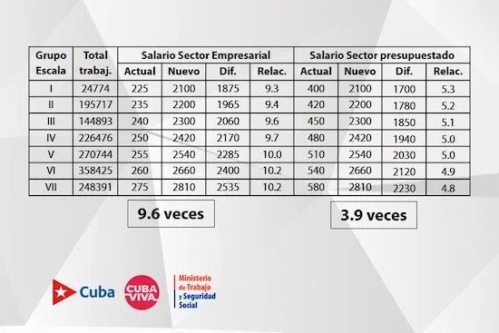 Tabla con los incrementos de salarios del sector empresarial y el sector presupuestado