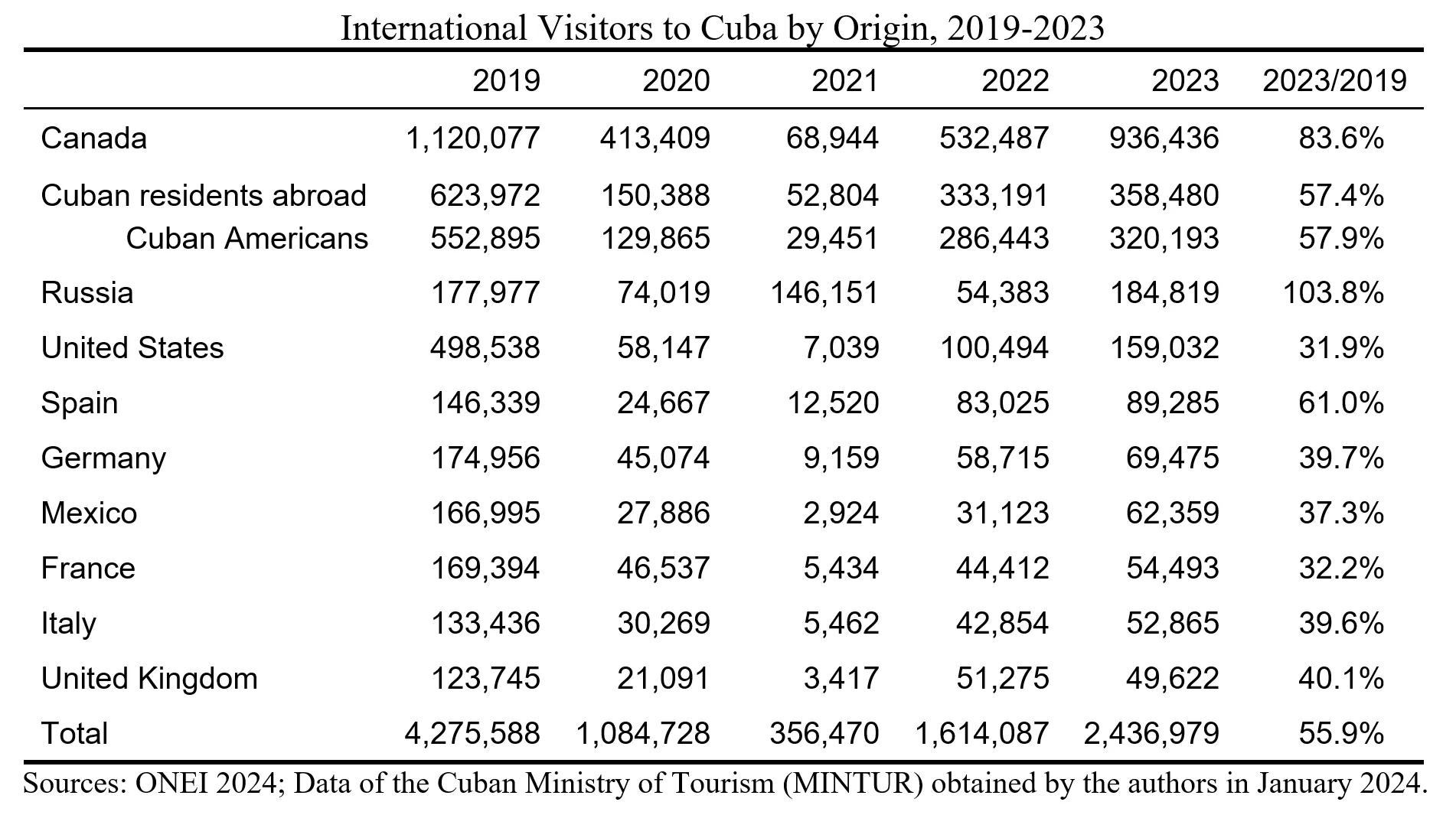 International Visitors to Cuba by Origin, 2019-2023