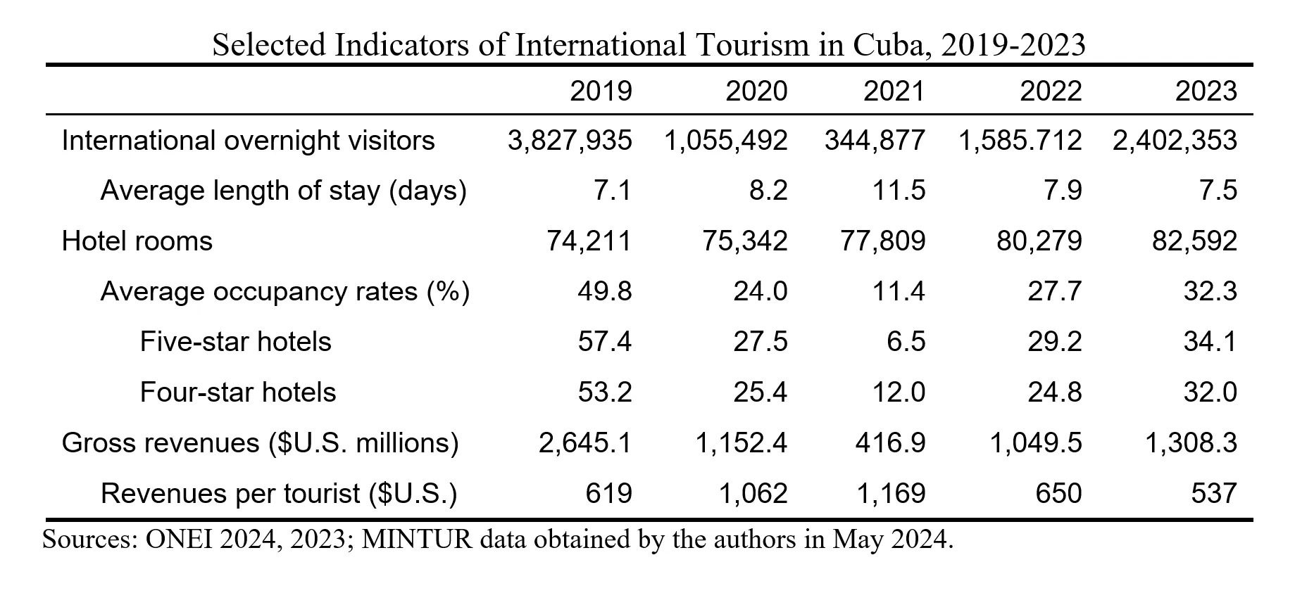 Selected Indicators of International Tourism in Cuba, 2019-2023