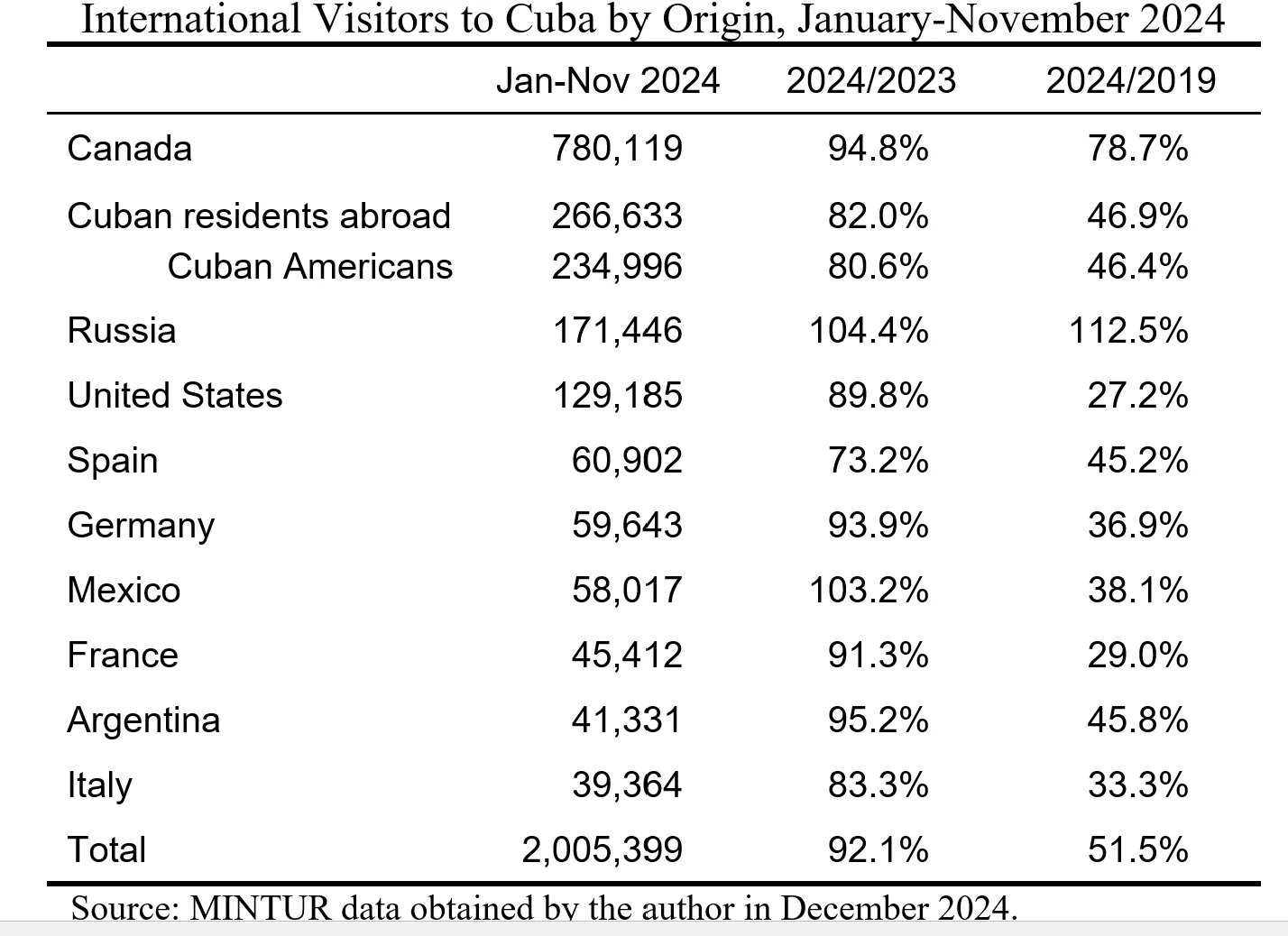 International Visitors to Cuba by Origin, January-November 2024