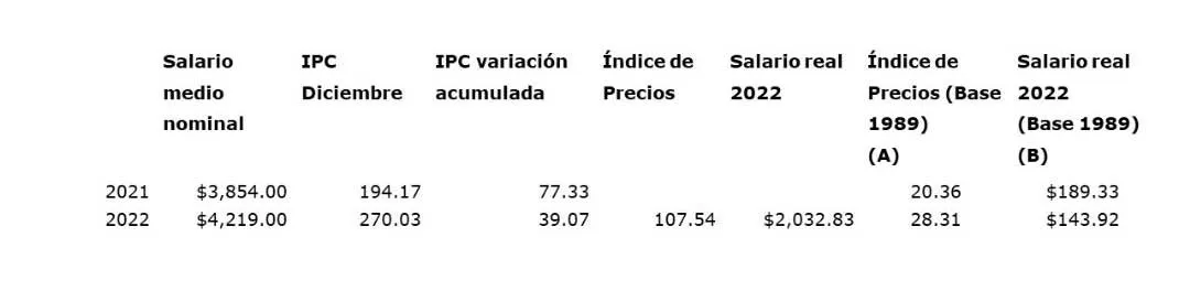 Tabla 1. Salario nominal y real en Cuba en 2021 y 2022
