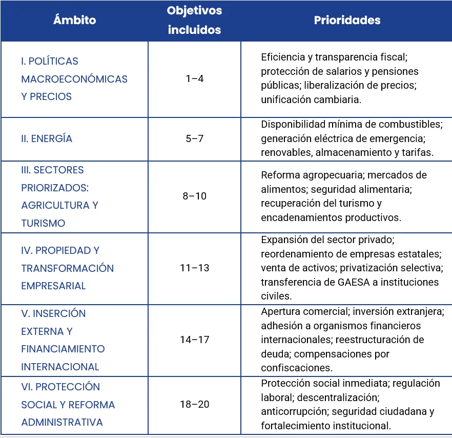 Tabla con lista de objetivos delineados a continuación.