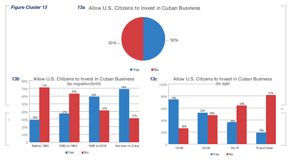 Gráfico: Cuba Poll, FIU, 2018. Imagen con dos grupos de tablas con columnas rojas y azules