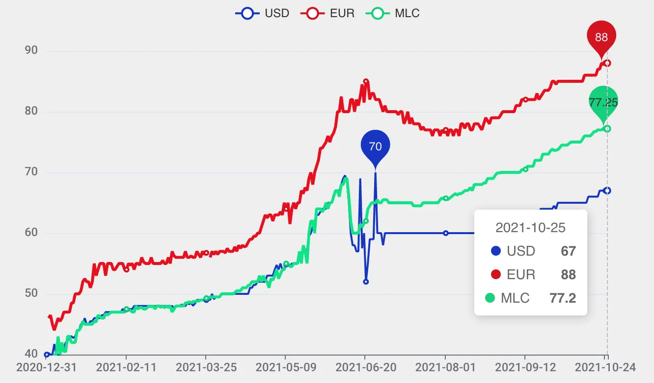 grafico con tres líneas en rojo demostrando la apreciación del Euro, en azul la del dólar y la verde de la moneda libremente convertible cubana