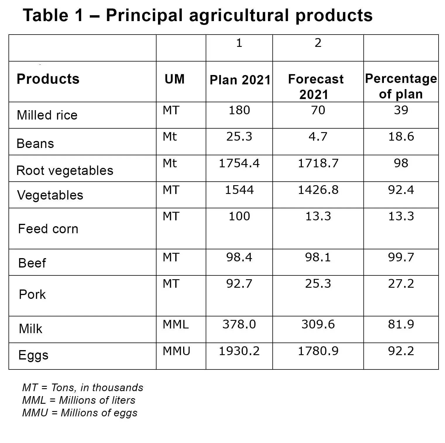 Source: Ministry of Economy and Planning. Main aspects of the 2022 national economic plan, December 2021.