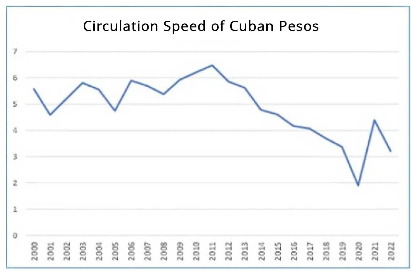 Graph that demonstrates the speed of circulation of Cuban pesos from the year 2000 to 2022