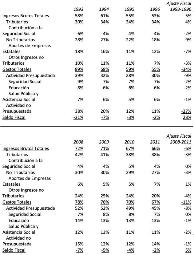 Tabla 1. Ajuste fiscal años 1993 hasta 2011