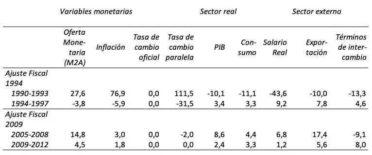 Tabla 2. Ajuste fiscal años 1994 hasta 2009