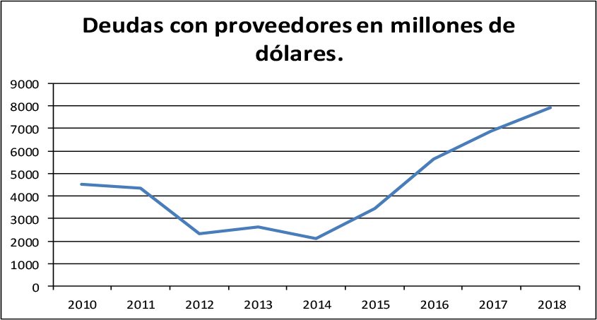 La tabla demuestra que las deudas a proveedores de las mercancías a las tiendas se han incrementado sostenidamente desde el 2014, llegando en el 2018 a unos 7 900 millones de dólares.